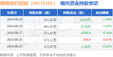 德昌电机控股(00179HK):8月29日南向资金减持10泛亚电竞5万股(图1)