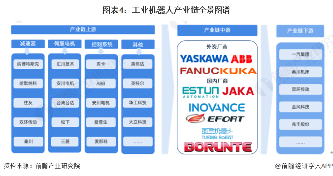 2024年中国工业机器人行业供应链十大代表性企业:埃斯顿、新松机器人、拓斯达、埃夫特、新时达……泛亚电竞(图2)