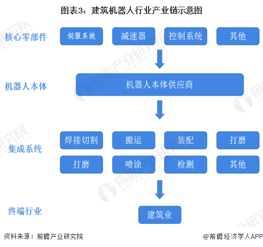2024年建筑机器人行业供应链十大代表性企业:博智林、特辰科技、中建科技、泛亚电竞上海建工、蔚建……(图2)