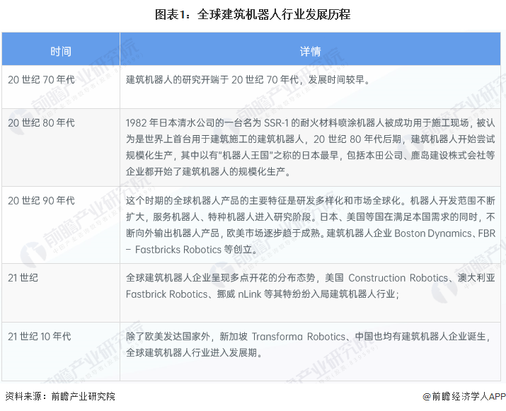 2024年建筑机器人行业供应链十大代表性企业:博智林、特辰科技、中建科技、泛亚电竞上海建工、蔚建……(图1)