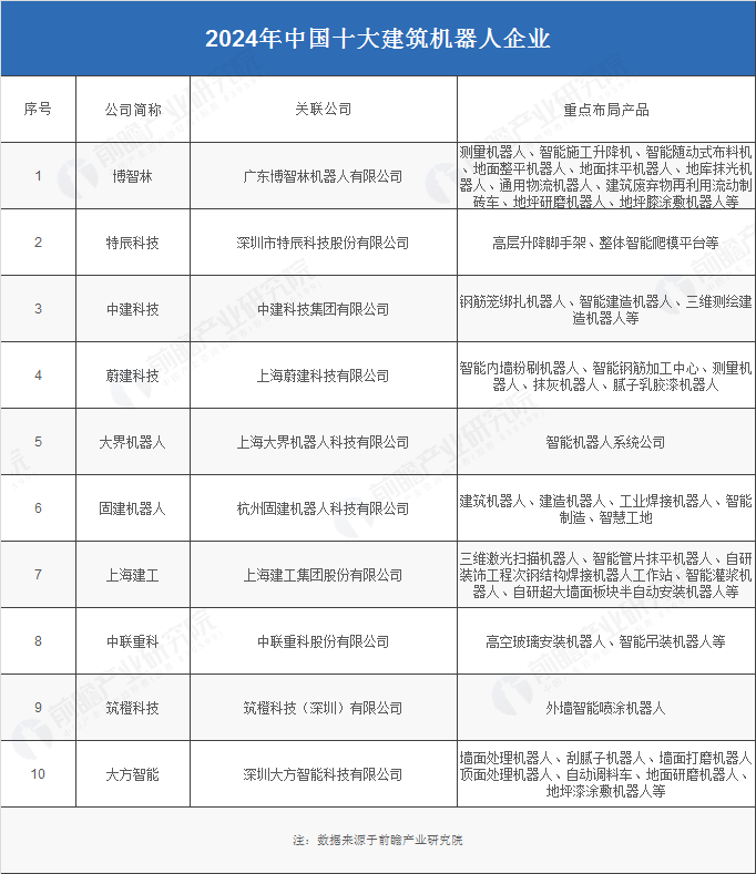 2024年建筑机器人行业供应链十大代表性企业:博智林、特辰科技、中建科技、泛亚电竞上海建工、蔚建……(图3)