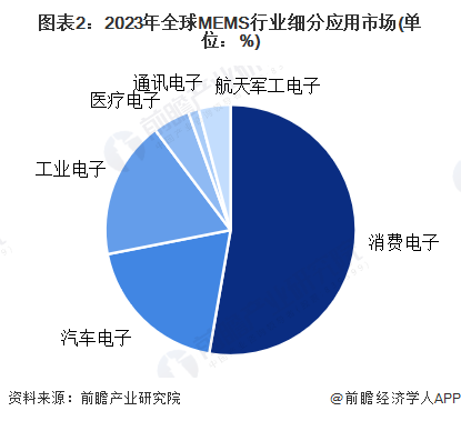 【MEMS】行业市场规泛亚电竞模:2024年全球MEMS行业市场规模将达到156亿美元 消费电子应用占比53%(图2)