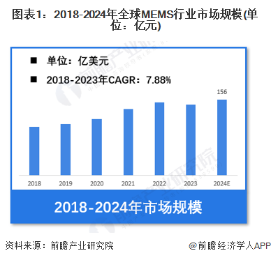 【MEMS】行业市场规泛亚电竞模:2024年全球MEMS行业市场规模将达到156亿美元 消费电子应用占比53%(图1)