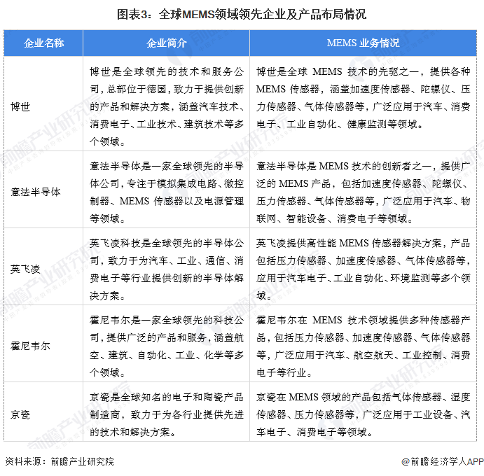 【MEMS】行业市场规泛亚电竞模:2024年全球MEMS行业市场规模将达到156亿美元 消费电子应用占比53%(图3)